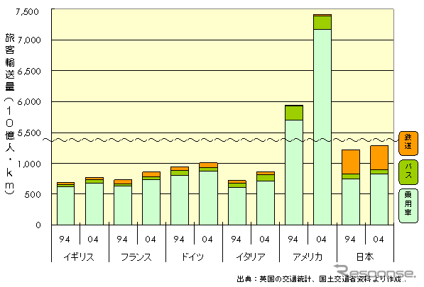 【伊東大厚のトラフィック計量学】旅客輸送量の国際比較