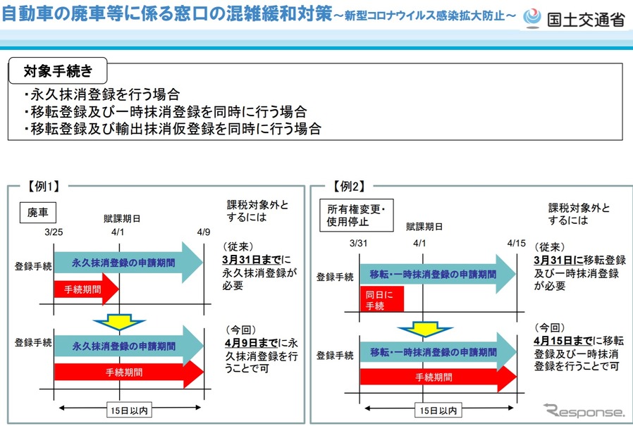 自動車の廃車手続きなど 混雑緩和対策を実施 新型コロナウイルス問題で レスポンス Response Jp