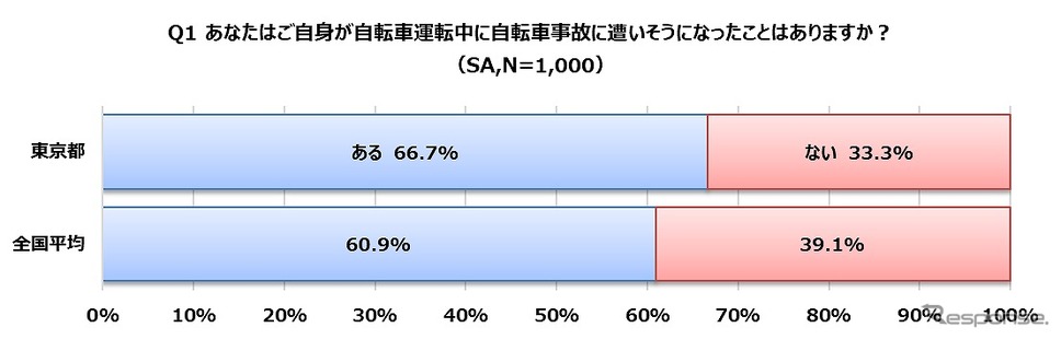 自転車 事故 発生 場所