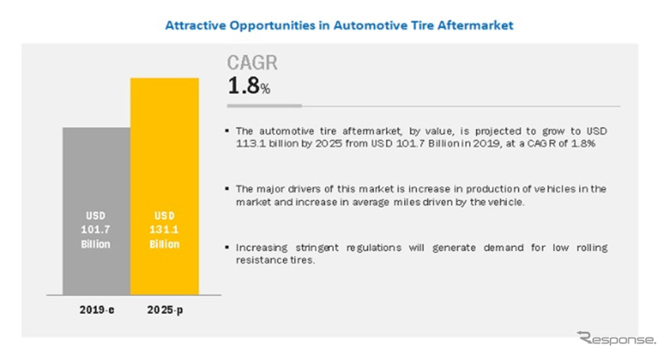 交換用タイヤ世界市場 2025年には1131億ドルに 年平均1 8 で成長 レスポンス Response Jp