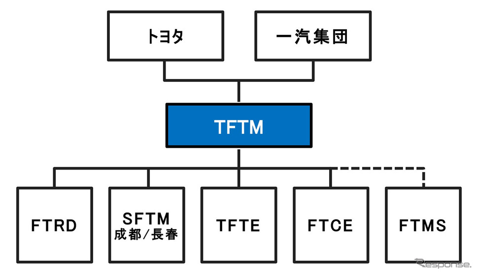 トヨタと一汽集団が合弁会社の管理体制を再編