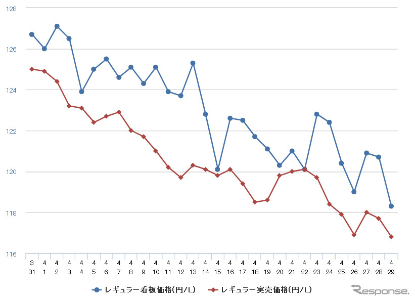 レギュラーガソリン 3年4か月ぶりの130円割れ 前週比1 9円安の129 0円 レスポンス Response Jp