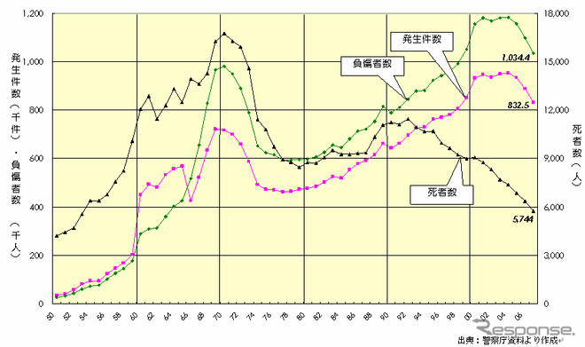 【伊東大厚のトラフィック計量学】前倒し達成が見えてきた安全目標