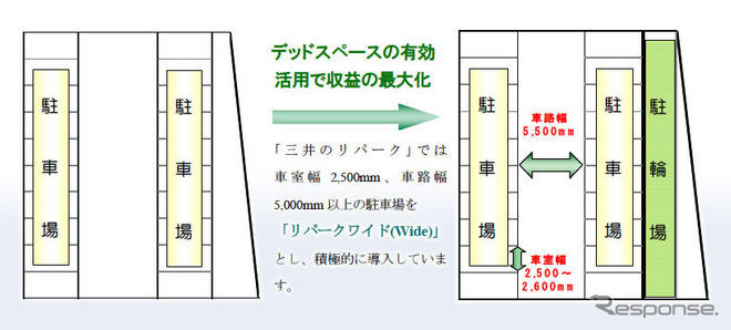 駐車場と駐輪場が組み合わさったリパーク　6月16日、埼玉に開設