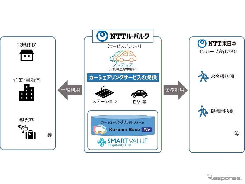 インタビュー Ntt東日本の社用車カーシェアリング ノッテッテ 開始 その想いは 地域への貢献 レスポンス Response Jp