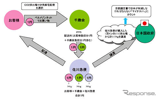 千趣会と佐川急便、CO2排出権付き宅配サービス導入