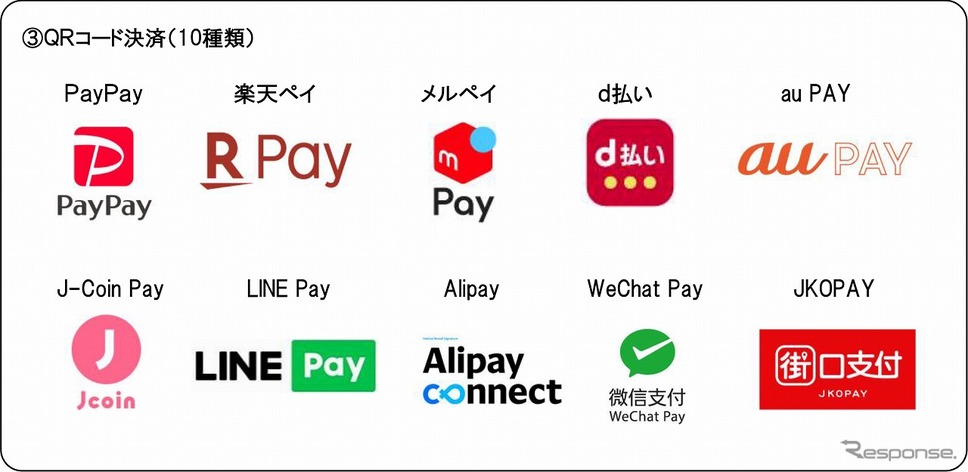 Nexco西日本 Sa Pa 157か所にqrコード決済など導入へ 新しい生活様式 に対応 レスポンス Response Jp