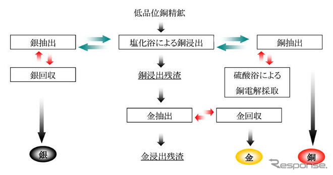 日鉱金属、低品位銅精鉱から非鉄金属を回収---実証化試験