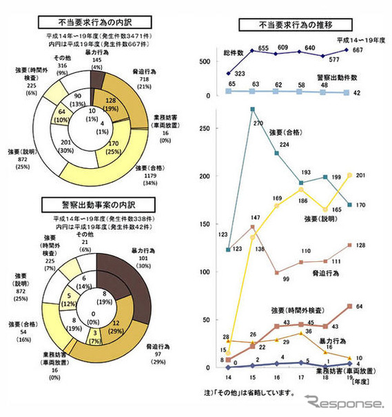 車検場での不当要求、07年度は過去最高の667件…国交省