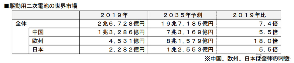 自動車向け駆動用二次電池世界市場 2035年には2019年比7 4倍の19兆7185億円 富士経済予測 レスポンス Response Jp