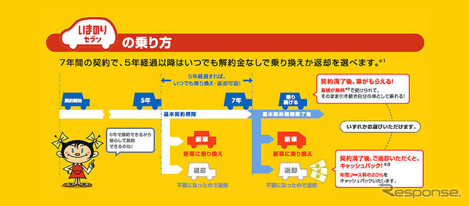 個人向け7年リース商品発売…オリックスの『いまのりセブン』