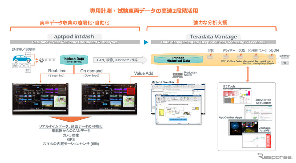 アプトポッドとテラデータ 自動車開発向けdxソリューション提供で協業 レスポンス Response Jp