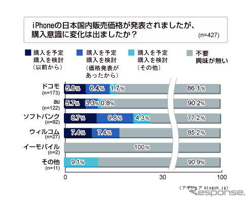 【iPhone 3G】「購入検討」は14.5％で「興味無し」が85％