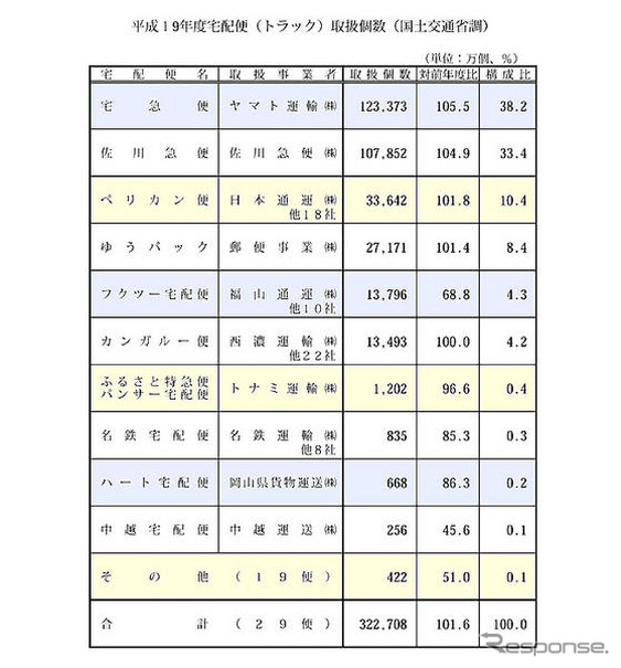 07年度の宅配便個数、トップはヤマト