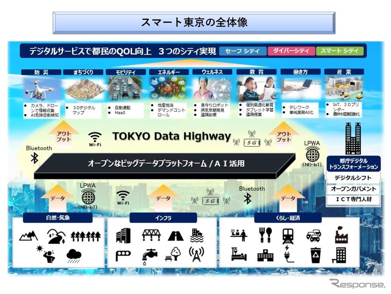 スマート東京実施戦略が目指す官民連携プラットフォームとエリア戦略 東京都戦略政策情報推進本部 インタビュー レスポンス Response Jp スマート東京実施戦略が目指す官民連携プラットフォームとエリア戦略 東京都戦略政策情報推進本部 インタビュー レスポンス Response Jp