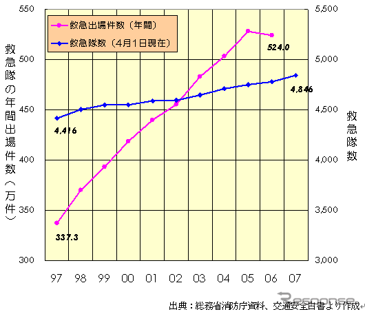 【伊東大厚のトラフィック計量学】救急搬送と交通