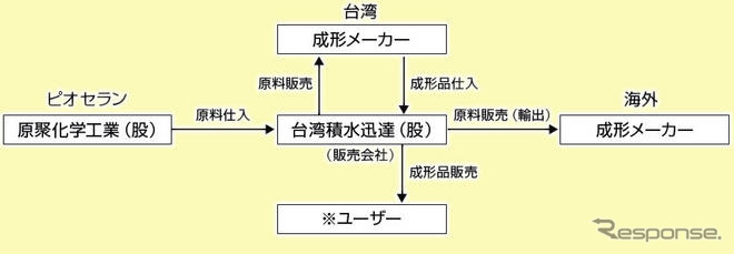 積水化成品、台湾に高機能発泡樹脂の販売会社を設立