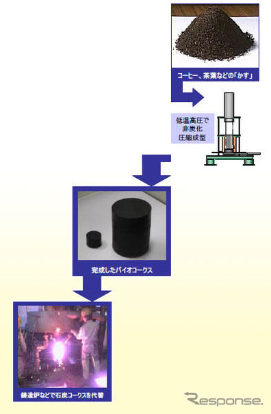 近畿大、茶かすから製造したバイオコークスの実証実験