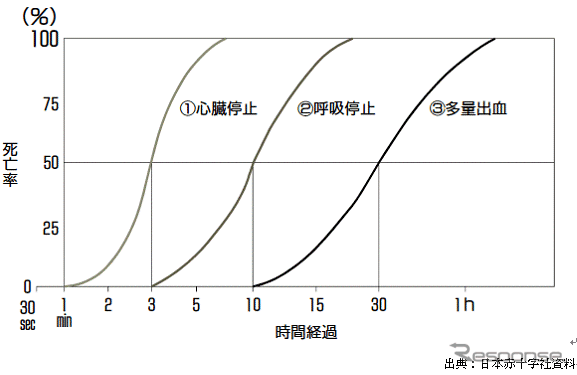 【伊東大厚のトラフィック計量学】救急搬送時間の地域格差と通報タイムロス