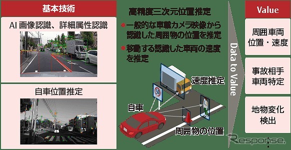 車載カメラビッグデータを解析 富士通が技術を開発 レスポンス Response Jp