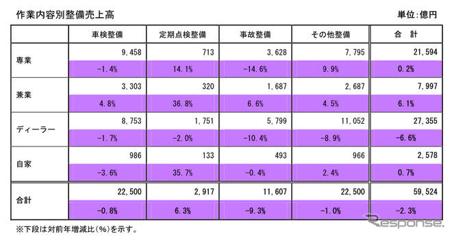 自動車整備、売上高6年ぶり減…新車低迷でディーラー大幅減