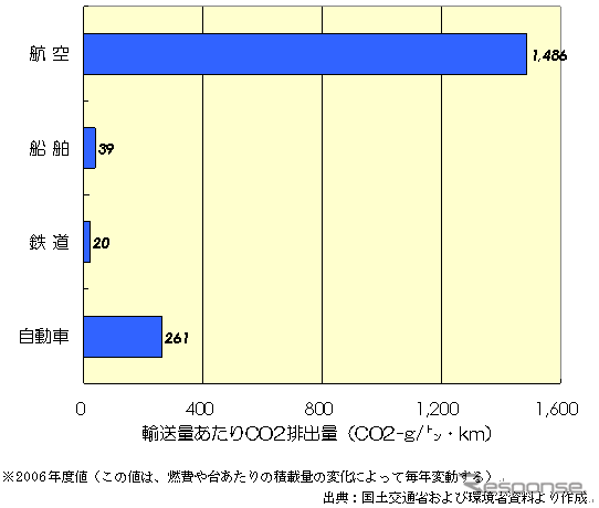 【伊東大厚のトラフィック計量学】貨物モーダルシフトの可能性