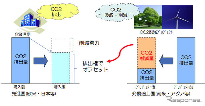 日本興亜損保、2012年度にCO2排出量ゼロを宣言