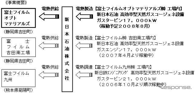 富士フイルム、国内主要6工場で天然ガス導入完了…16万トンのCO2を削減