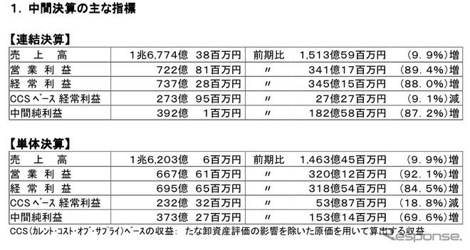 昭和シェルの中間決算…売上9.9％増の営業利益89.4％増