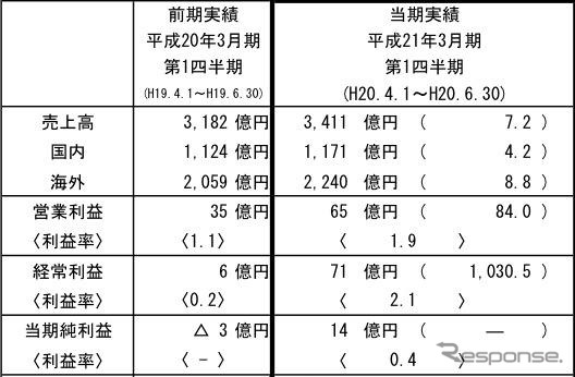 富士重の第1四半期決算…売上7.2％増の営業利益84.0％増