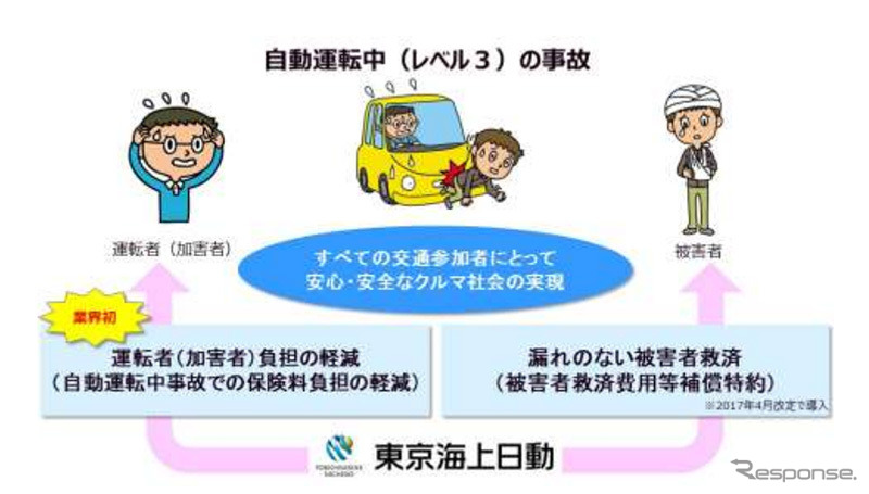 自動運転 レベル3 中の事故をノーカウントに 東京海上日動が初導入 レスポンス Response Jp