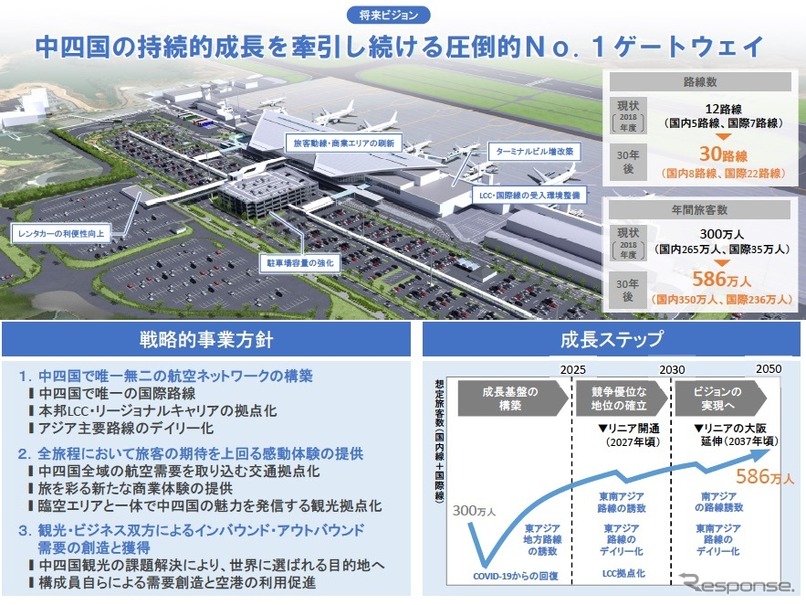 マツダが空港運営に参画 広島空港の民営化をコンソーシアムが受託 レスポンス Response Jp