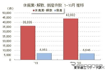 休廃業 解散する企業が急増 10カ月で前年超 東京商工リサーチ レスポンス Response Jp