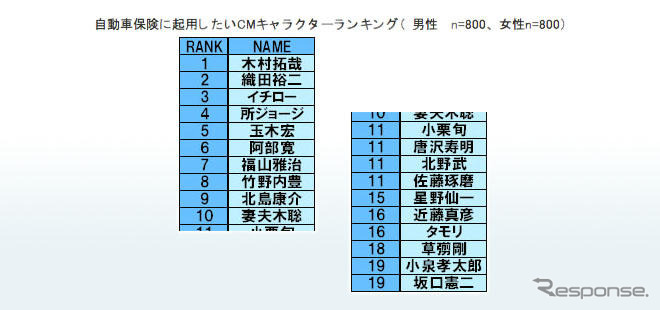 自動車保険の人気キャラ、キムタクと仲間由紀恵