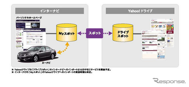 【インターナビ 新機能】Yahoo！ドライブと連携へ