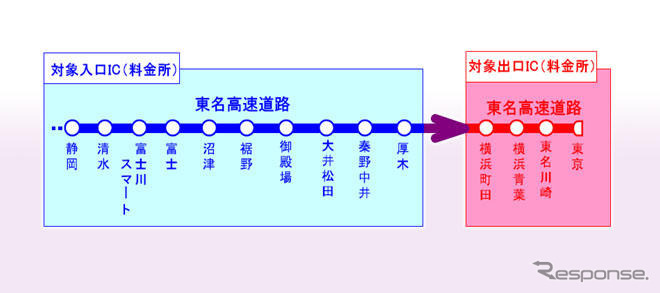 お盆TDM---東名高速上りの渋滞が大幅減少