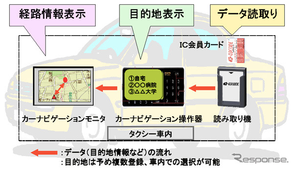 ICカードが道案内---神奈中ハイヤー「行き先通知サービス」