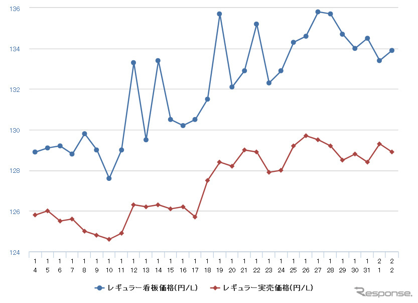 レギュラーガソリン10週連続値上がりで139 3円に ハイオクは150円突破 レスポンス Response Jp レギュラーガソリン10週連続値上がりで139 3円に ハイオクは150円突破 レスポンス Response Jp