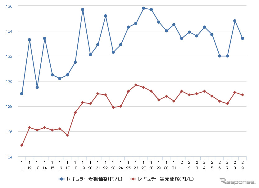 レギュラーガソリン 前週比0 3円高の139 6円 11週連続値上がり レスポンス Response Jp レギュラーガソリン 前週比0 3円高の139 6円 11週連続値上がり レスポンス Response Jp
