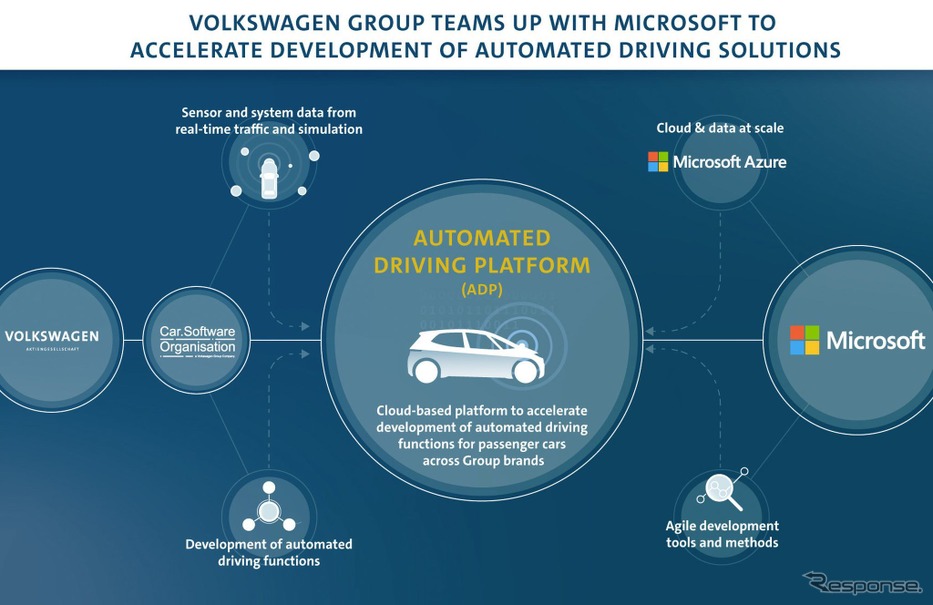Vwグループ マイクロソフトとの提携を拡大 自動運転の分野に レスポンス Response Jp Vwグループ マイクロソフトとの提携を拡大 自動運転の分野に レスポンス Response Jp