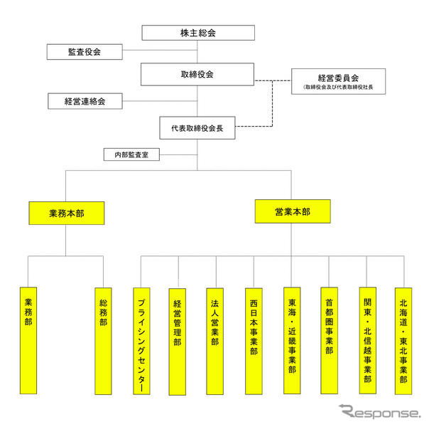 カーチス、組織変更…営業と業務の2本部制へ
