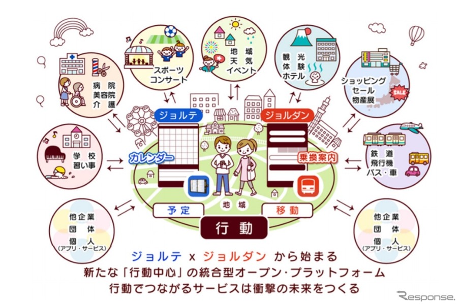 ジョルダンとジョルテ プラットフォームを統合して新サービス創出へ レスポンス Response Jp