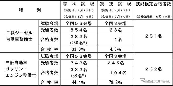 国交省、自動車整備士試験合格者を発表