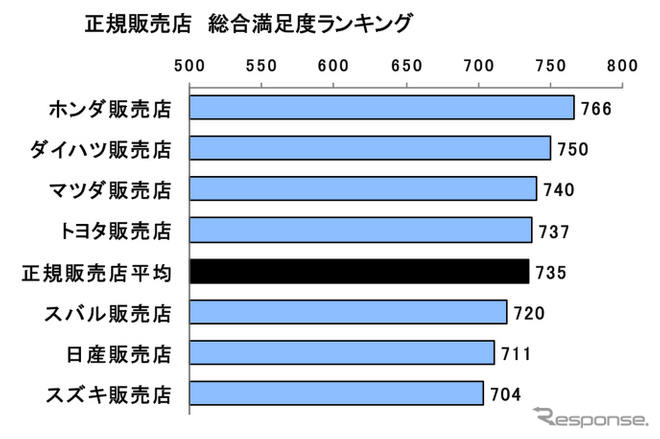 中古車購入満足度、ホンダ販売店が3年連続トップ…JDパワー