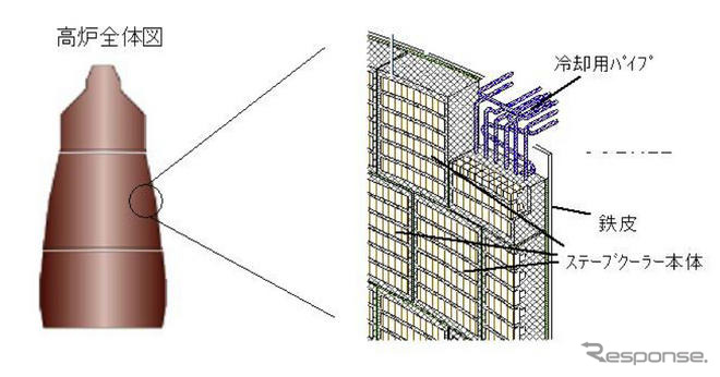 新日鉄エンジニアリング、高炉用ステーブクーラーを2件受注