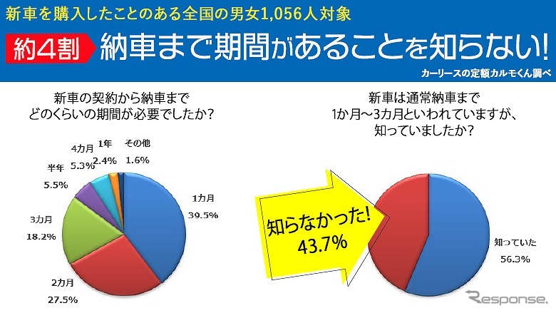 新車の納車までの期間は 1 3か月 4割が 知らなかった 定額カルモくん調べ レスポンス Response Jp