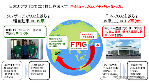 Fmgとidom アフリカ市場へハイブリッド車の輸出を拡大 Co2排出抑制などを目指す レスポンス Response Jp