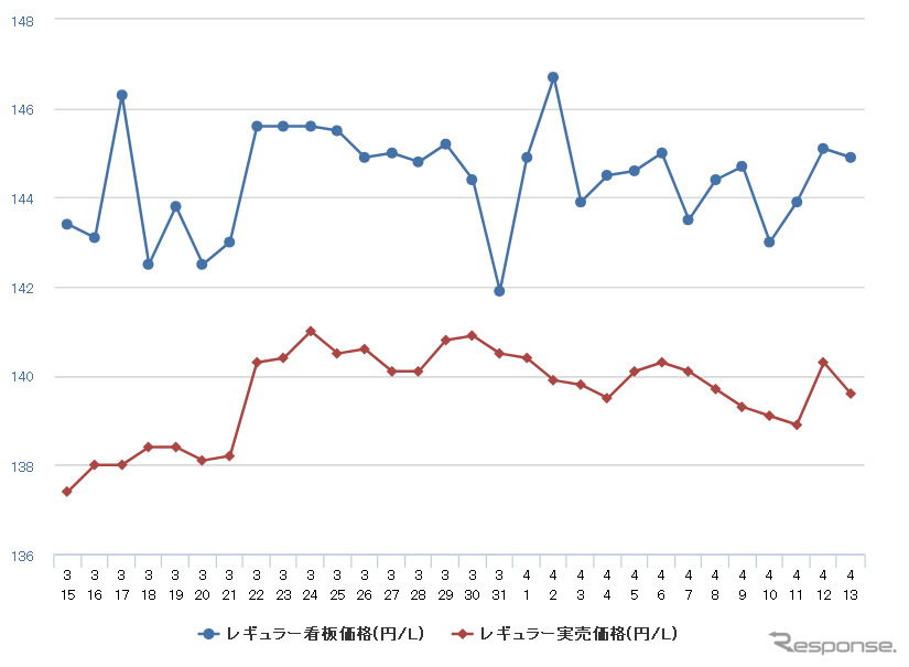 ガソリン価格高止まり レギュラーは前週比0 1円高の150 4円 レスポンス Response Jp