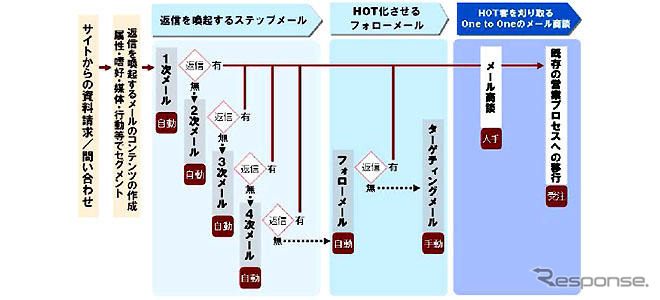 セールスメールフォロー…ネットで発生した見込み顧客をフォロー