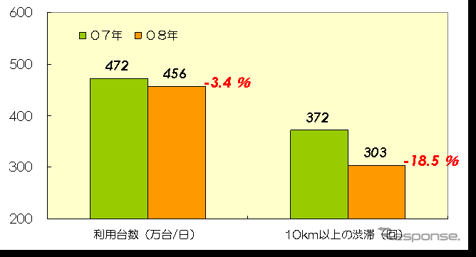 【伊東大厚のトラフィック計量学】原油高と高速道路の交通量